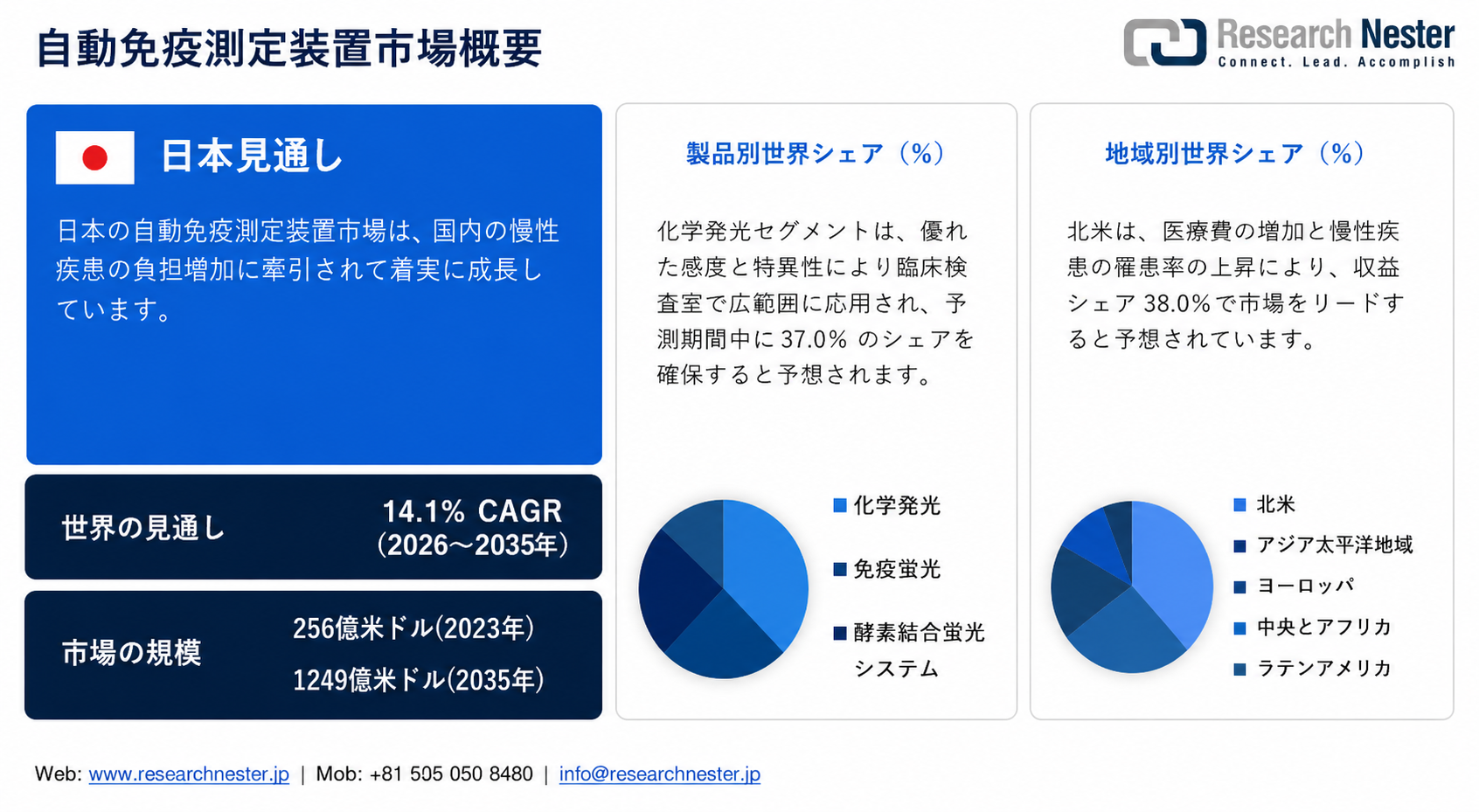 Automated Immunoassay Analyzers Market Overview
